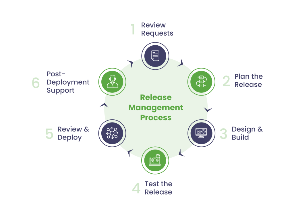 Release Management Process