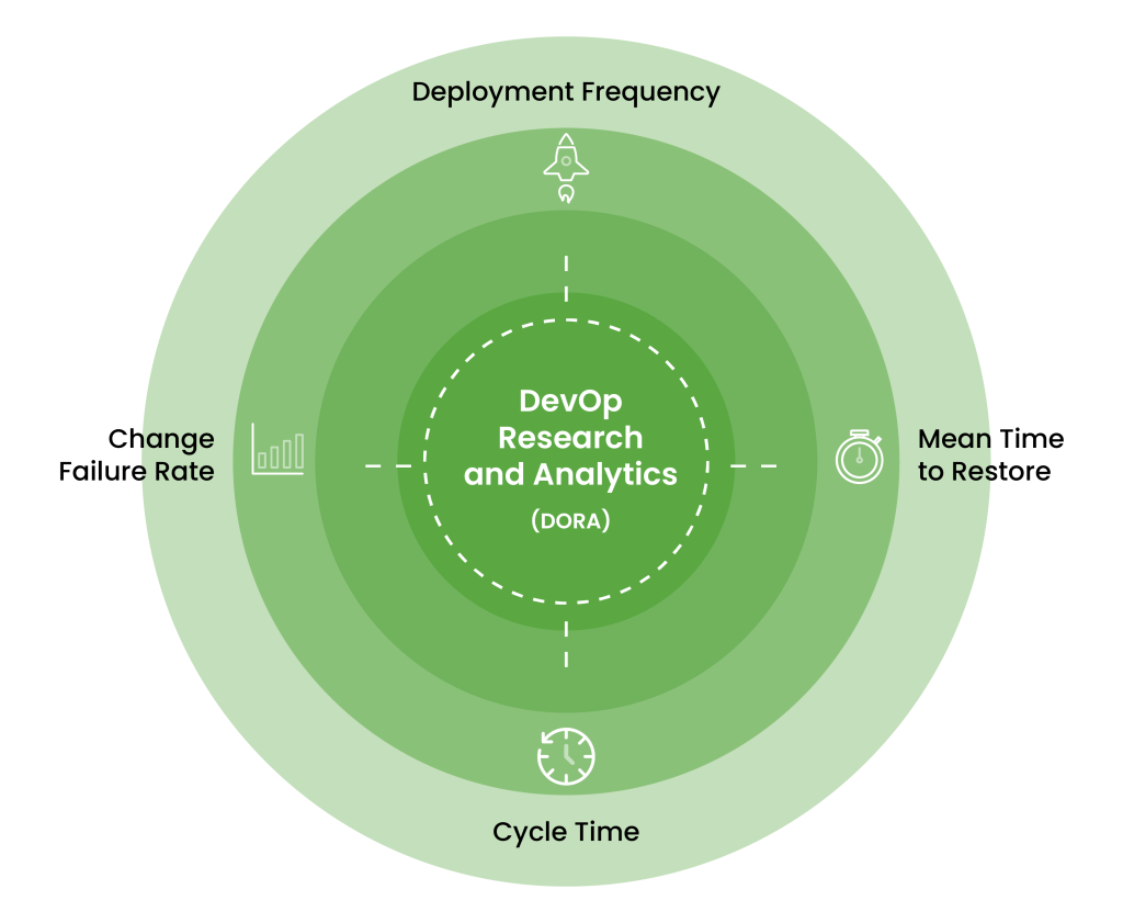 4 Key DORA metrics