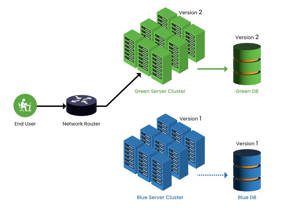 blue green deployment