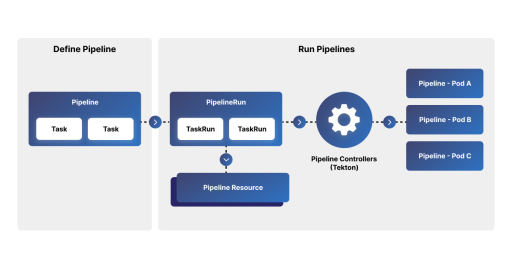 structure of a pipeline