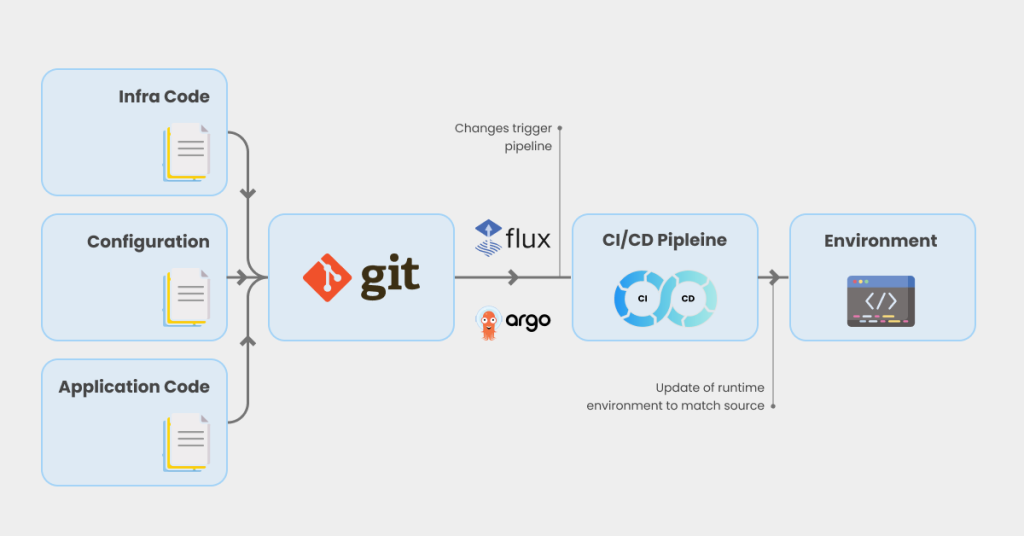 GitOps Diagram
