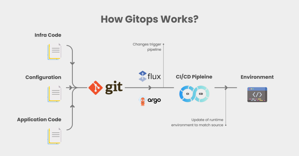 Gitops working