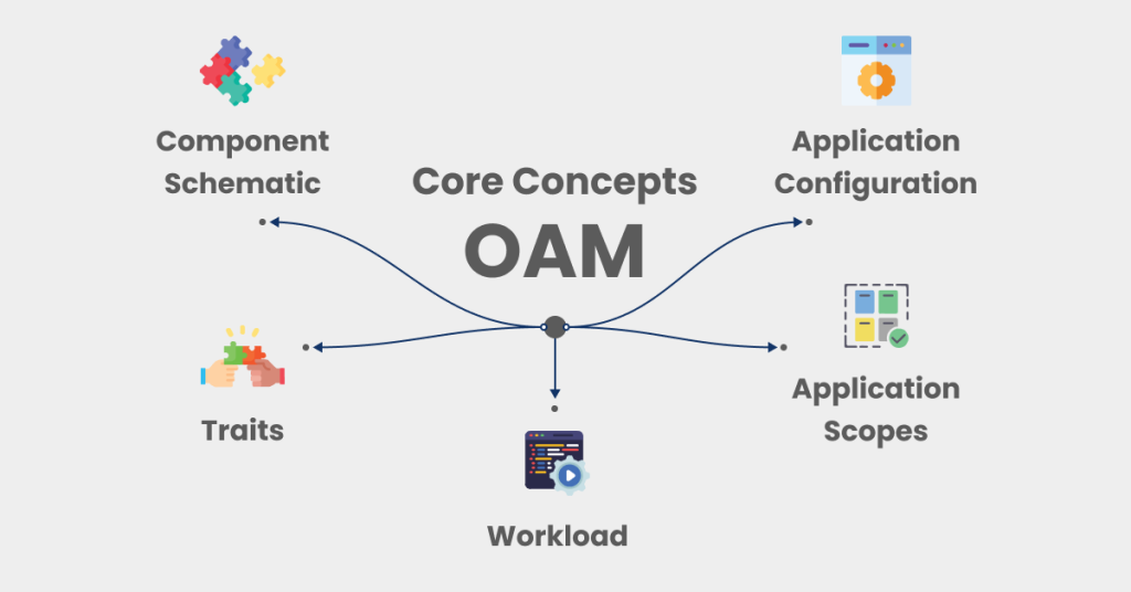 OAM core concepts